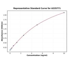 Standard Curve - Human CKII alpha ELISA Kit (A335771) - Antibodies.com