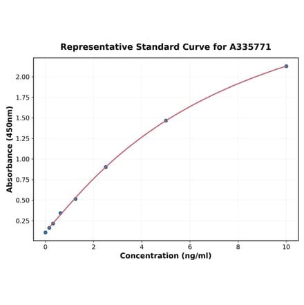 Standard Curve - Human CKII alpha ELISA Kit (A335771) - Antibodies.com