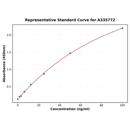 Standard Curve - Human Glycodelin ELISA Kit (A335772) - Antibodies.com