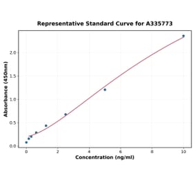 Standard Curve - Human Beclin 1 ELISA Kit (A335773) - Antibodies.com