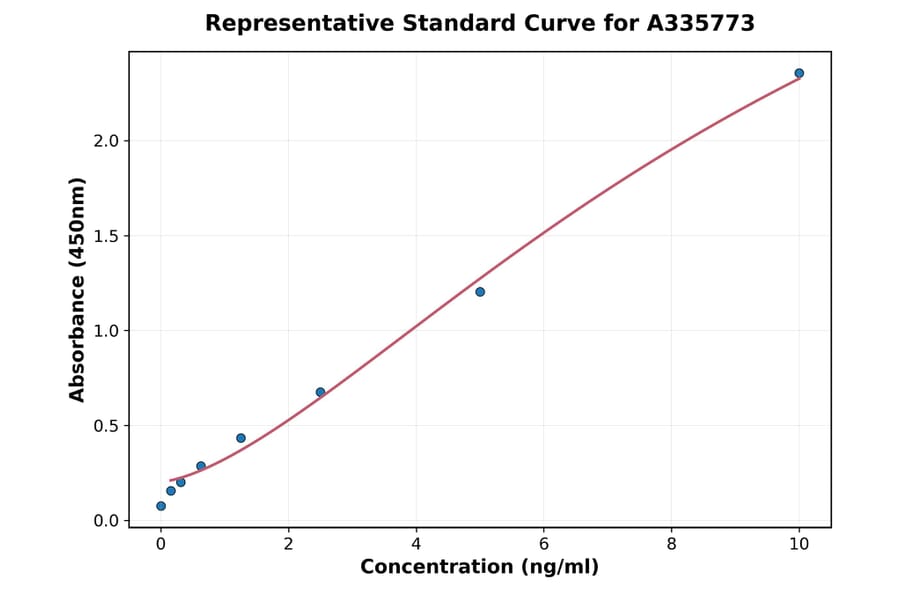 Standard Curve - Human Beclin 1 ELISA Kit (A335773) - Antibodies.com