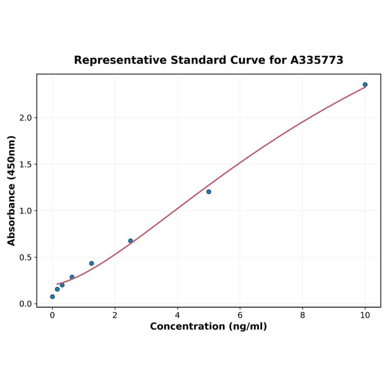 Standard Curve - Human Beclin 1 ELISA Kit (A335773) - Antibodies.com