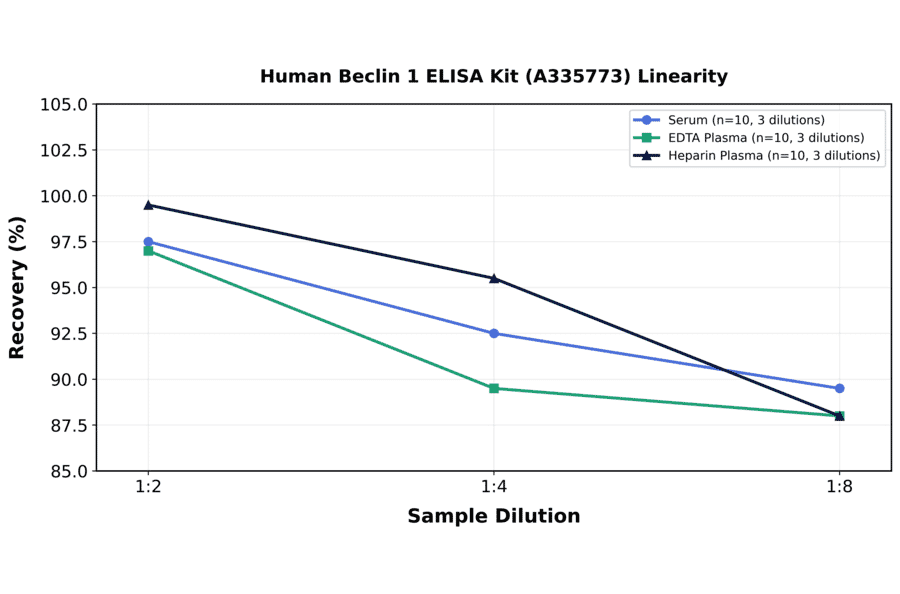 Linearity - Human Beclin 1 ELISA Kit (A335773) - Antibodies.com