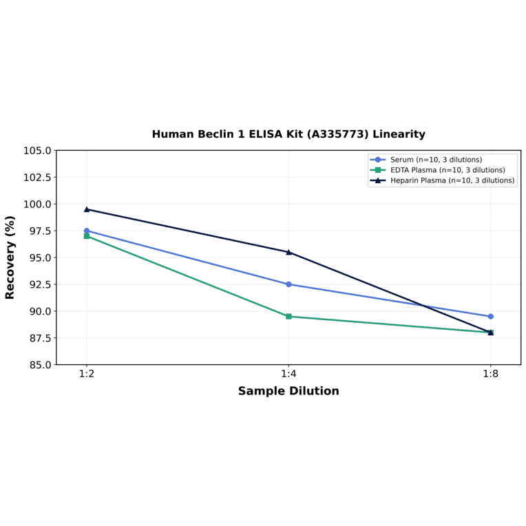 Linearity - Human Beclin 1 ELISA Kit (A335773) - Antibodies.com