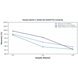 Linearity - Human Beclin 1 ELISA Kit (A335773) - Antibodies.com