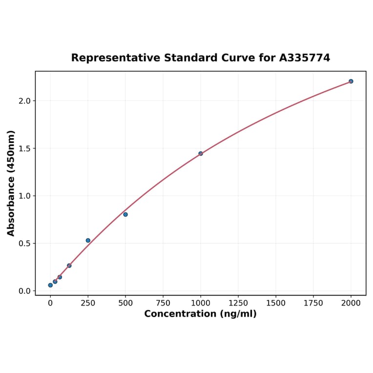 Standard Curve - Human PSMA2 ELISA Kit (A335774) - Antibodies.com