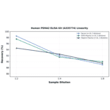 Linearity - Human PSMA2 ELISA Kit (A335774) - Antibodies.com