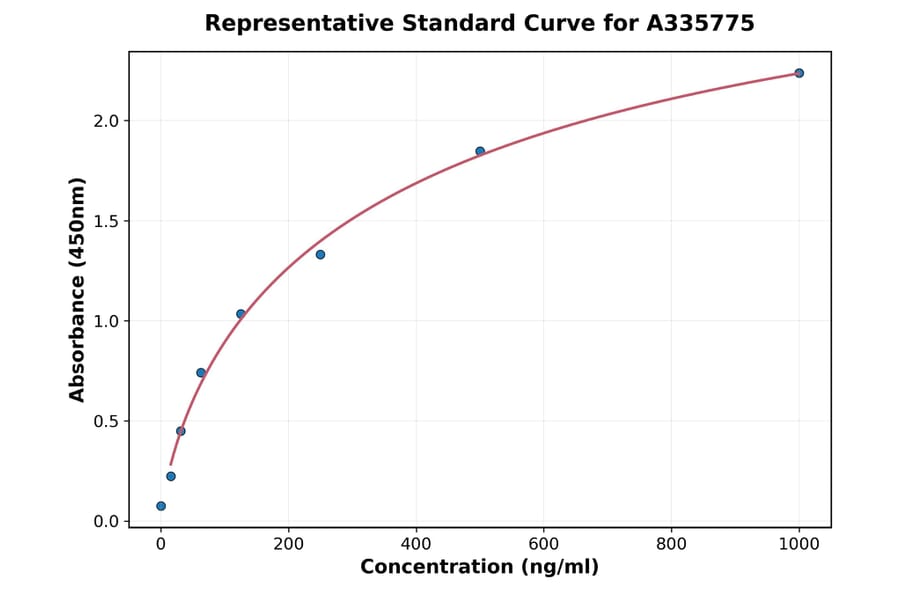 Standard Curve - Human PSMA4 ELISA Kit (A335775) - Antibodies.com