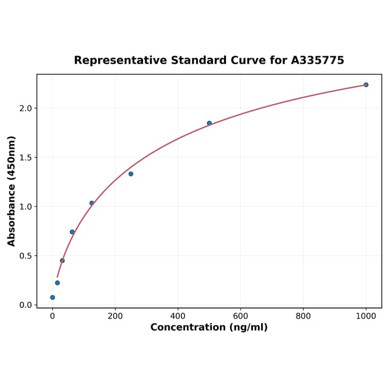 Standard Curve - Human PSMA4 ELISA Kit (A335775) - Antibodies.com