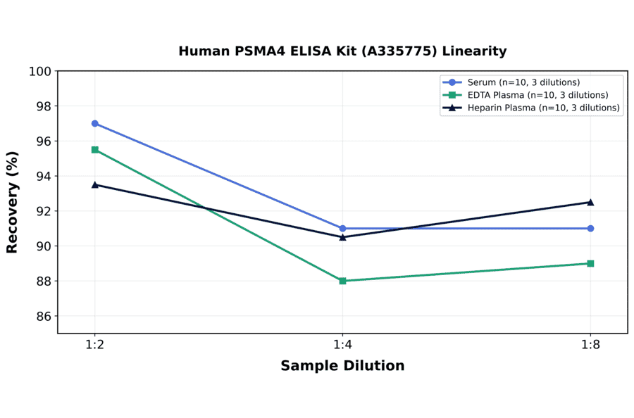 Linearity - Human PSMA4 ELISA Kit (A335775) - Antibodies.com