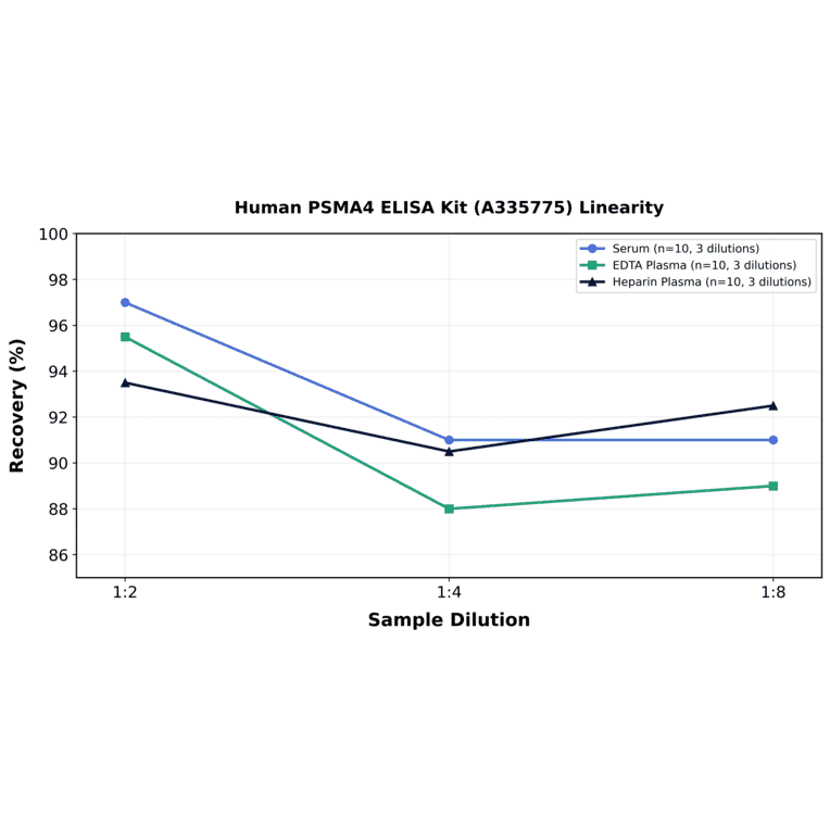 Linearity - Human PSMA4 ELISA Kit (A335775) - Antibodies.com