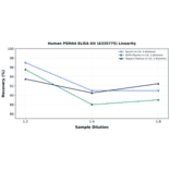 Linearity - Human PSMA4 ELISA Kit (A335775) - Antibodies.com