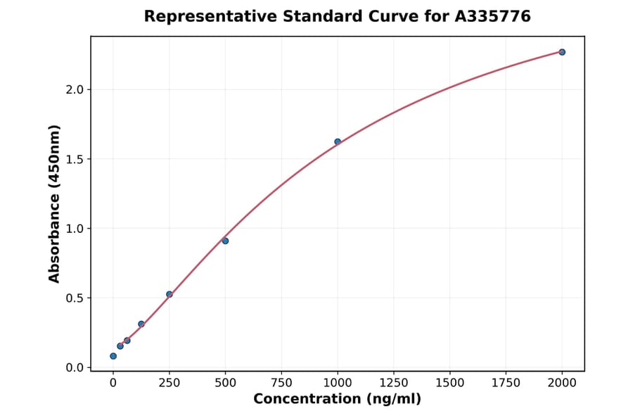 Standard Curve - Human PSMA7 ELISA Kit (A335776) - Antibodies.com