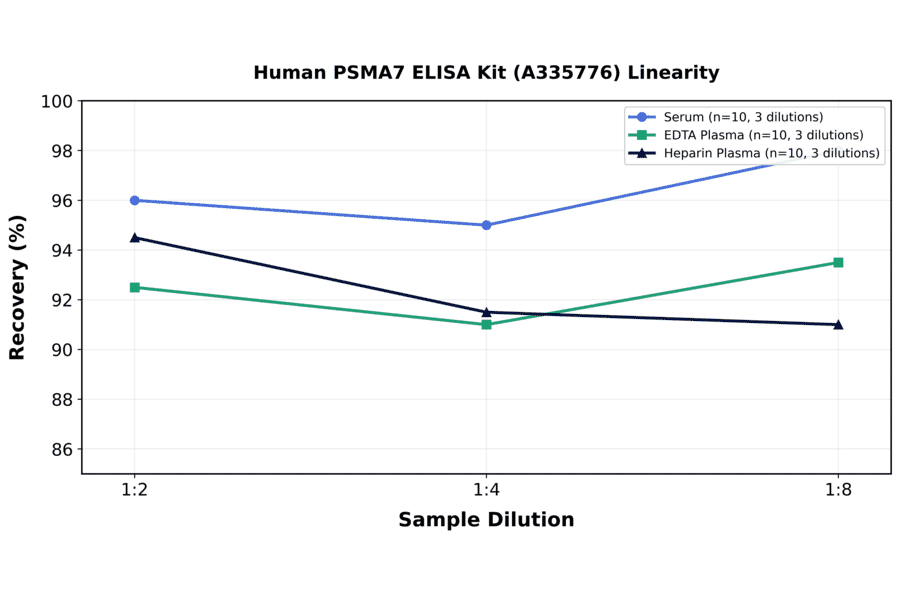 Linearity - Human PSMA7 ELISA Kit (A335776) - Antibodies.com