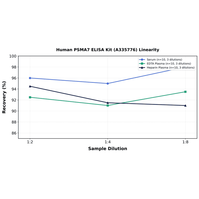 Linearity - Human PSMA7 ELISA Kit (A335776) - Antibodies.com