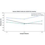 Linearity - Human PSMA7 ELISA Kit (A335776) - Antibodies.com