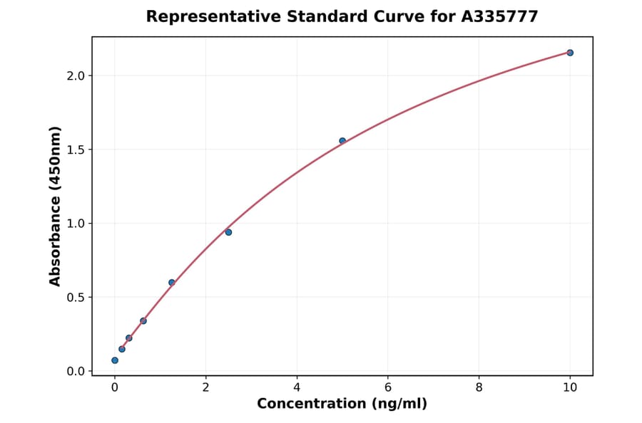 Standard Curve - Human PSMB10 ELISA Kit (A335777) - Antibodies.com