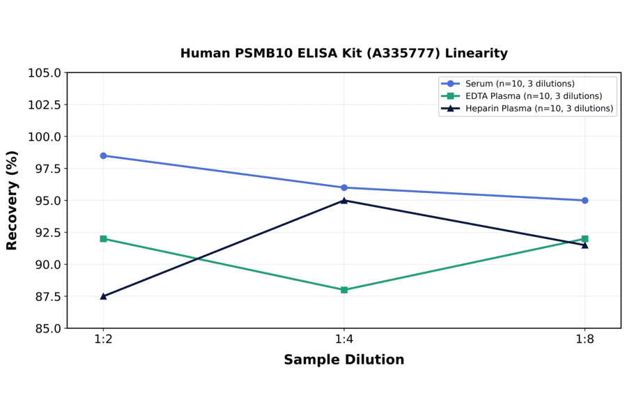 Linearity - Human PSMB10 ELISA Kit (A335777) - Antibodies.com