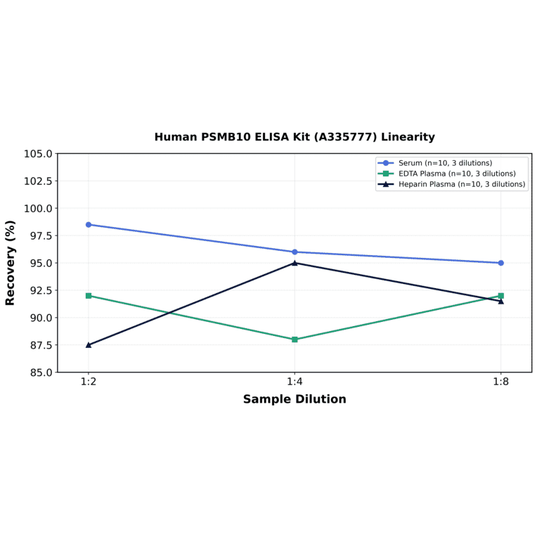 Linearity - Human PSMB10 ELISA Kit (A335777) - Antibodies.com