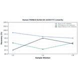 Linearity - Human PSMB10 ELISA Kit (A335777) - Antibodies.com