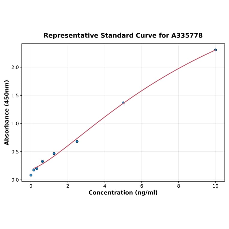 Standard Curve - Human CECR1 ELISA Kit (A335778) - Antibodies.com