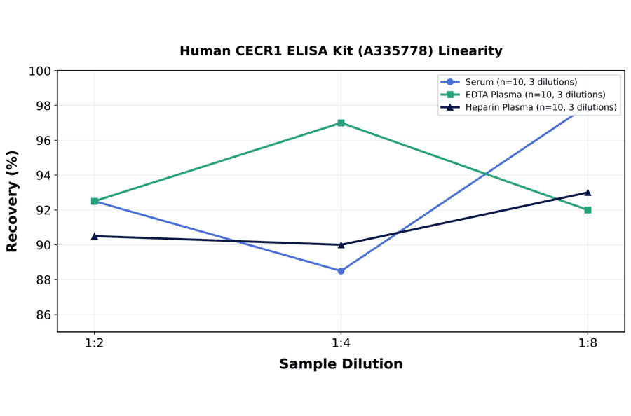 Linearity - Human CECR1 ELISA Kit (A335778) - Antibodies.com
