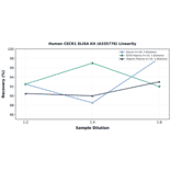 Linearity - Human CECR1 ELISA Kit (A335778) - Antibodies.com