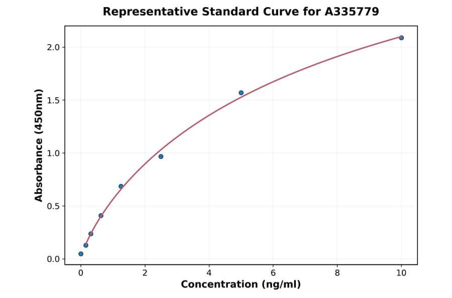 Standard Curve - Human GLP1R ELISA Kit (A335779) - Antibodies.com