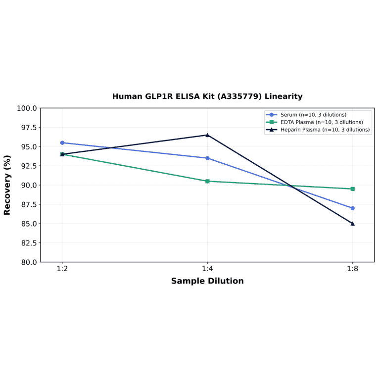 Linearity - Human GLP1R ELISA Kit (A335779) - Antibodies.com
