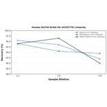 Linearity - Human GLP1R ELISA Kit (A335779) - Antibodies.com