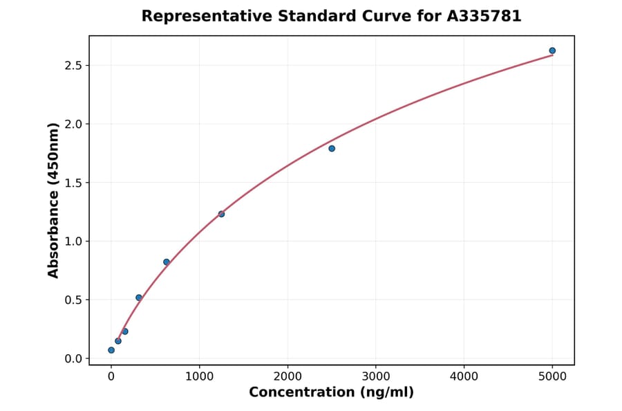 Standard Curve - Human Quiescin Q6 ELISA Kit (A335781) - Antibodies.com