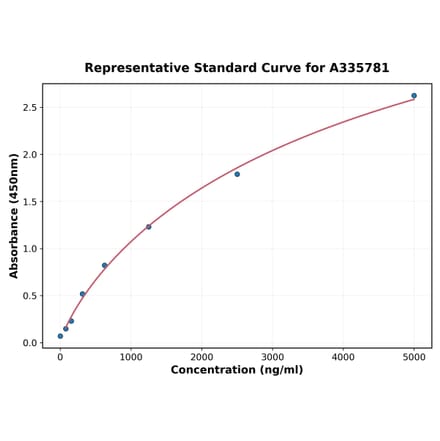 Standard Curve - Human Quiescin Q6 ELISA Kit (A335781) - Antibodies.com