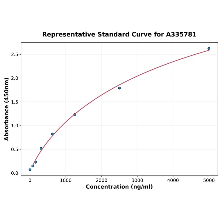 Standard Curve - Human Quiescin Q6 ELISA Kit (A335781) - Antibodies.com
