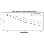 Linearity - Human Quiescin Q6 ELISA Kit (A335781) - Antibodies.com