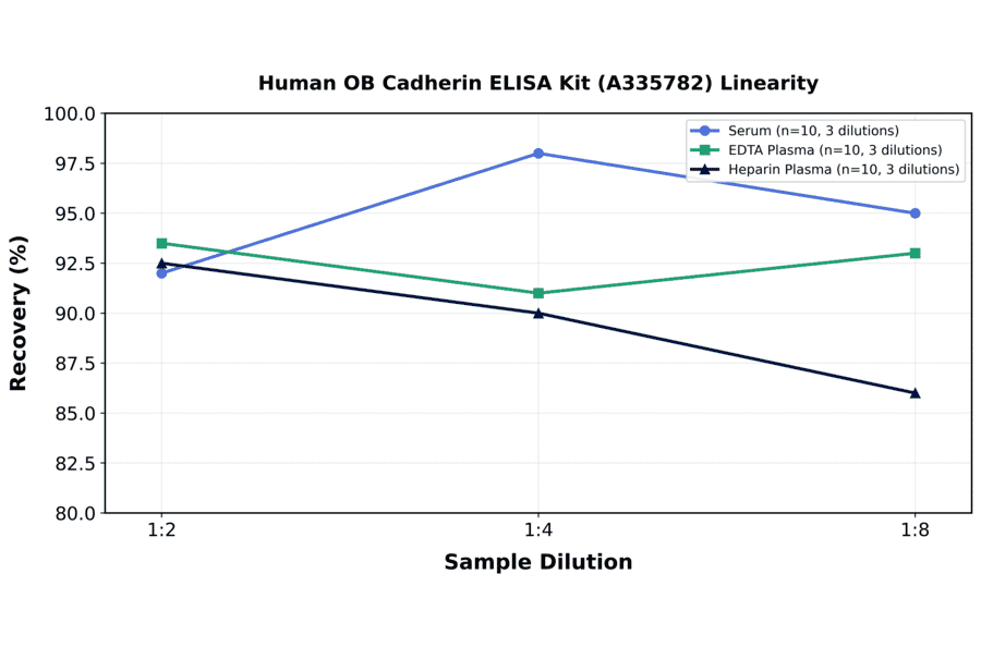 Linearity - Human OB Cadherin ELISA Kit (A335782) - Antibodies.com