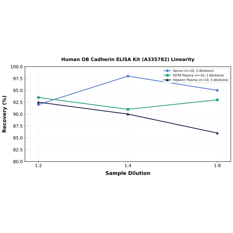 Linearity - Human OB Cadherin ELISA Kit (A335782) - Antibodies.com