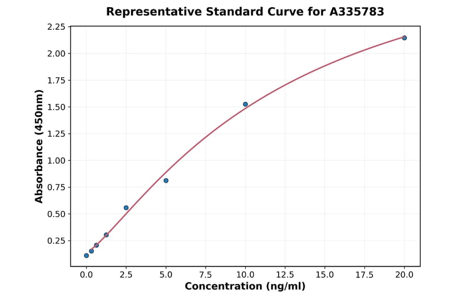 Standard Curve - Human MUC4 ELISA Kit (A335783) - Antibodies.com