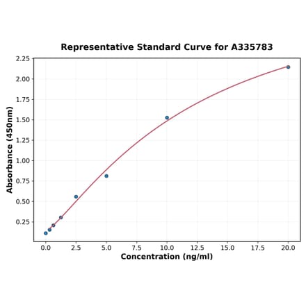 Standard Curve - Human MUC4 ELISA Kit (A335783) - Antibodies.com