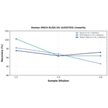 Linearity - Human MUC4 ELISA Kit (A335783) - Antibodies.com
