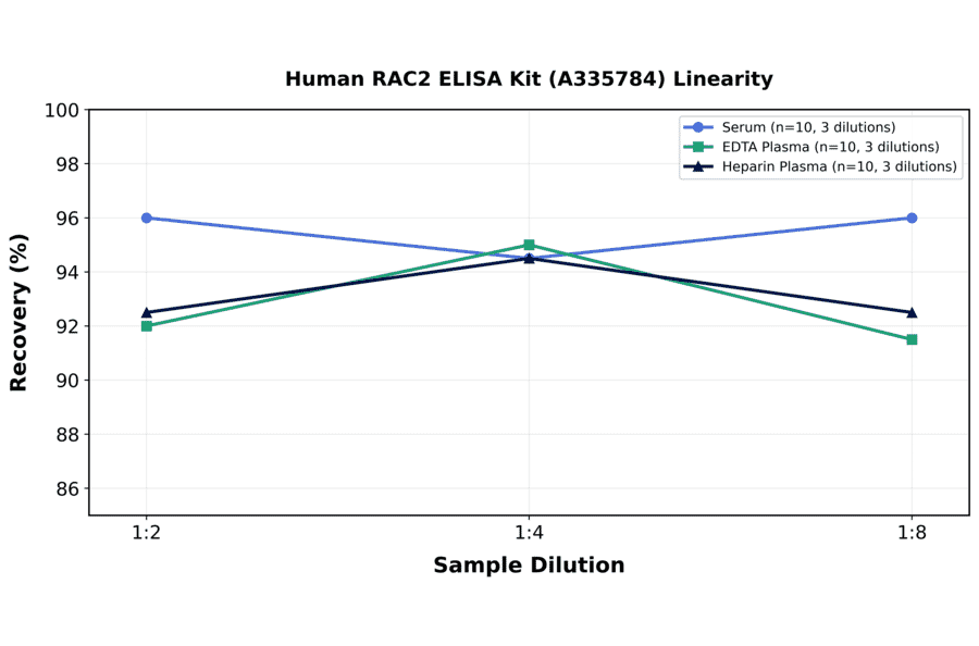 Linearity - Human RAC2 ELISA Kit (A335784) - Antibodies.com