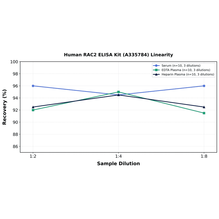 Linearity - Human RAC2 ELISA Kit (A335784) - Antibodies.com