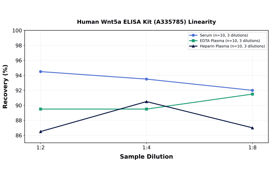 Linearity - Human Wnt5a ELISA Kit (A335785) - Antibodies.com