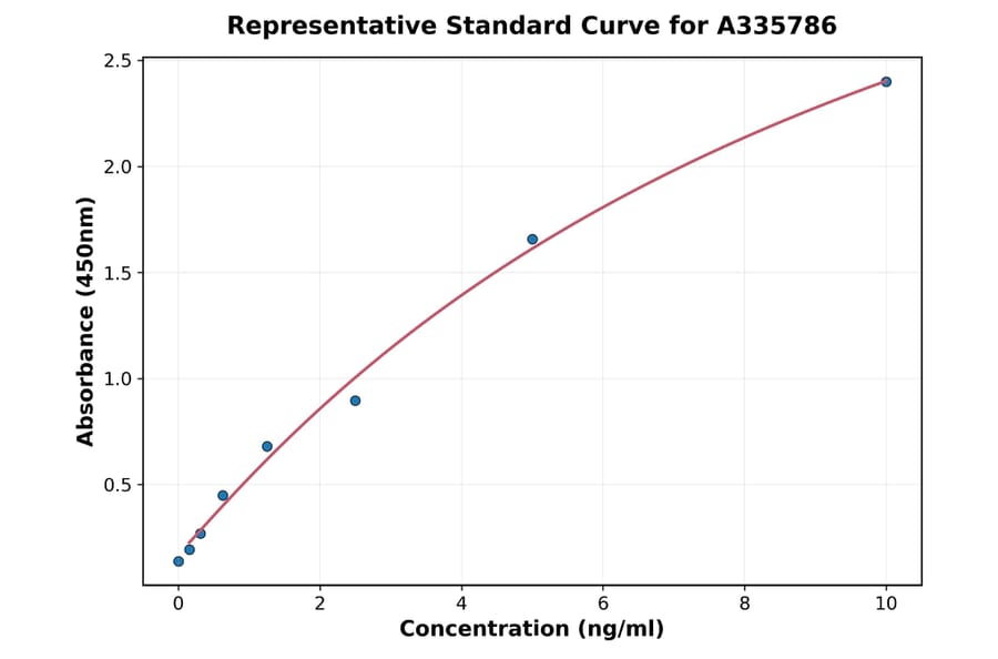 Standard Curve - Human Rad51 ELISA Kit (A335786) - Antibodies.com