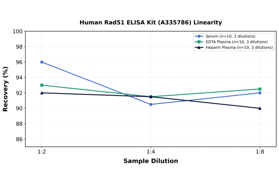 Linearity - Human Rad51 ELISA Kit (A335786) - Antibodies.com
