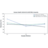 Linearity - Human Rad51 ELISA Kit (A335786) - Antibodies.com