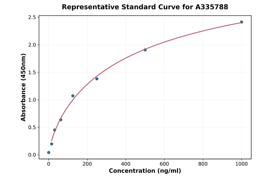 Standard Curve - Human RASSF6 ELISA Kit (A335788) - Antibodies.com