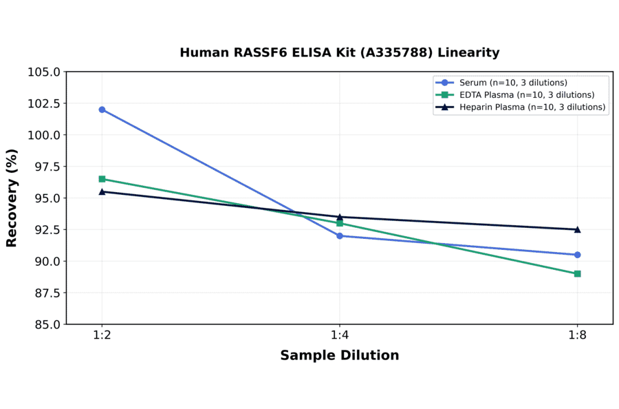 Linearity - Human RASSF6 ELISA Kit (A335788) - Antibodies.com