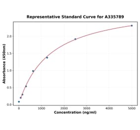 Standard Curve - Human ABCB4 ELISA Kit (A335789) - Antibodies.com