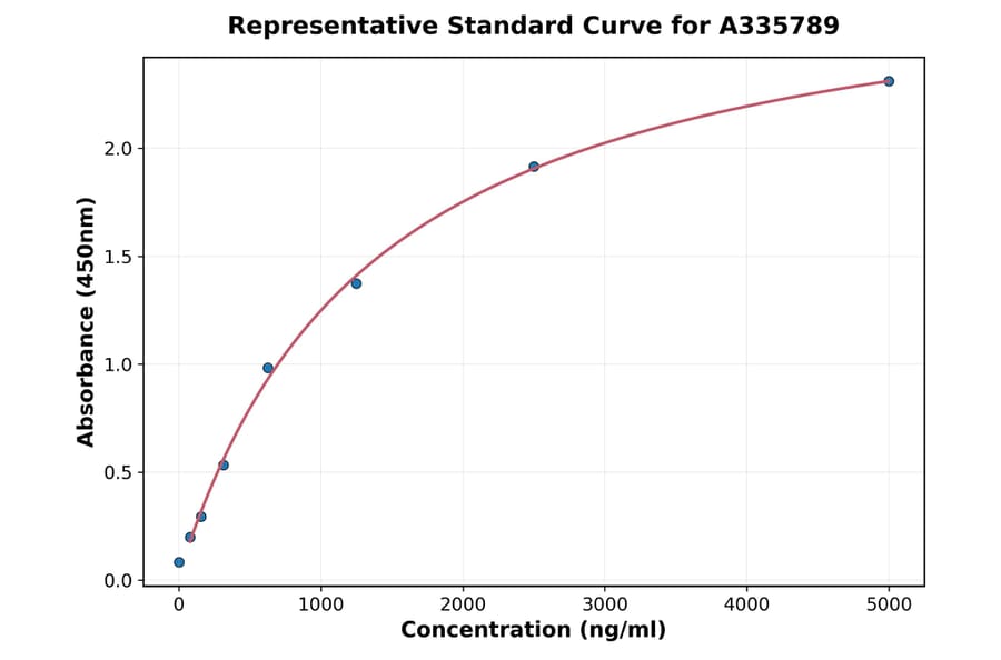 Standard Curve - Human ABCB4 ELISA Kit (A335789) - Antibodies.com