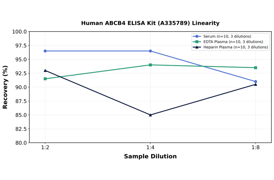 Linearity - Human ABCB4 ELISA Kit (A335789) - Antibodies.com